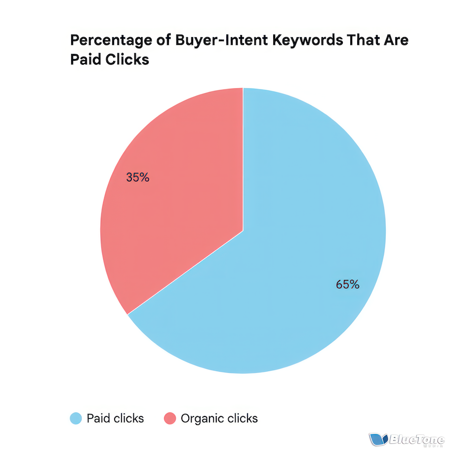Percentage of Buyer Intent Keywords that are Paid Clicks